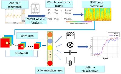 Research on arc fault detection using ResNet and gamma transform regularization